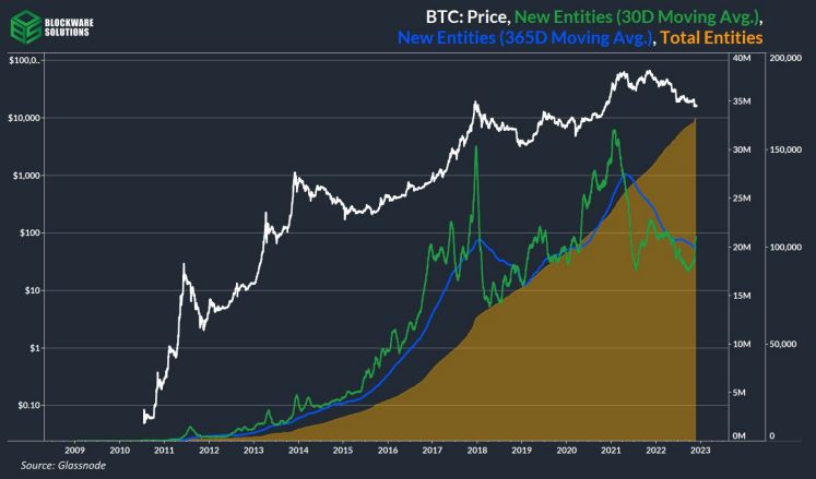 اشخاص جدید (میانگین 30 روزه (سبز) و 365 روزه (آبی))، کل اشخاص