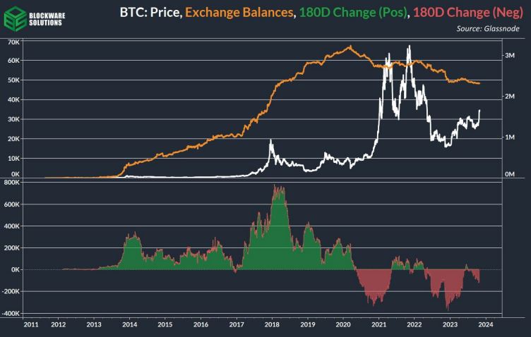 موجودی صرافی (نارنجی)، تغییرات 180 روزه آن