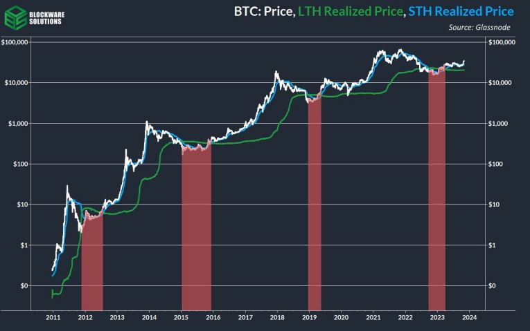 قیمت محقق شده LTH (سبز) و STH (آبی)