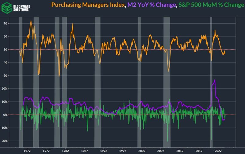 شاخص PMI، تغییرات سالانه پایه پولی M2، درصد تغییر ماهانه S&P