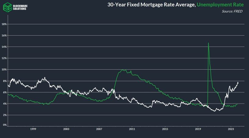 میانگین نرخ بهره وام مسکن، نرخ بیکاری