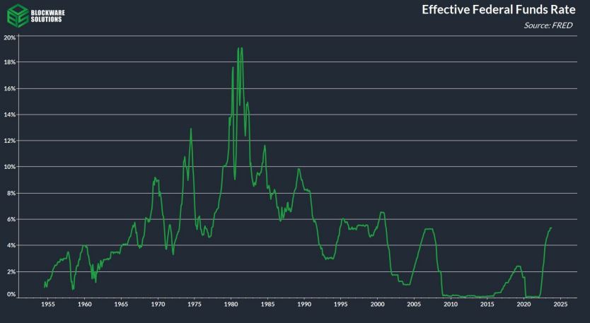 نرخ بهره موثر فدرال رزرو