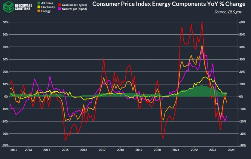 درصد تغییر سالانه شاخص قیمت مصرف کننده (CPI)