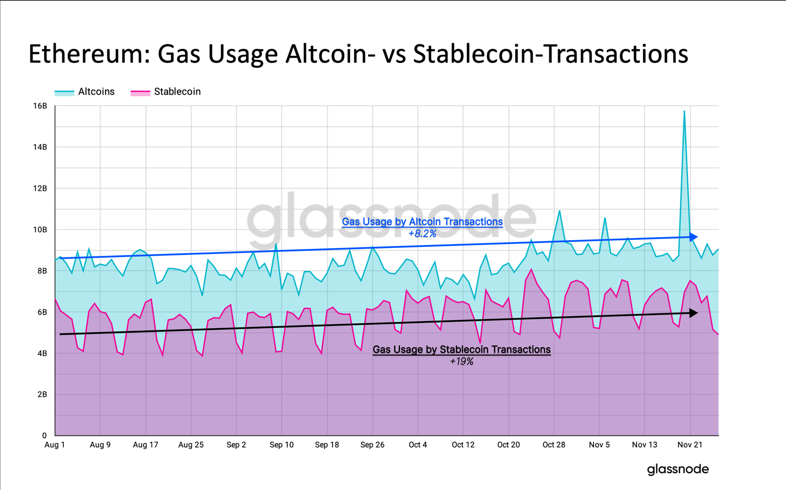 مقایسه مصرف گس تراکنشهای آلت کوین و استیبل کوین