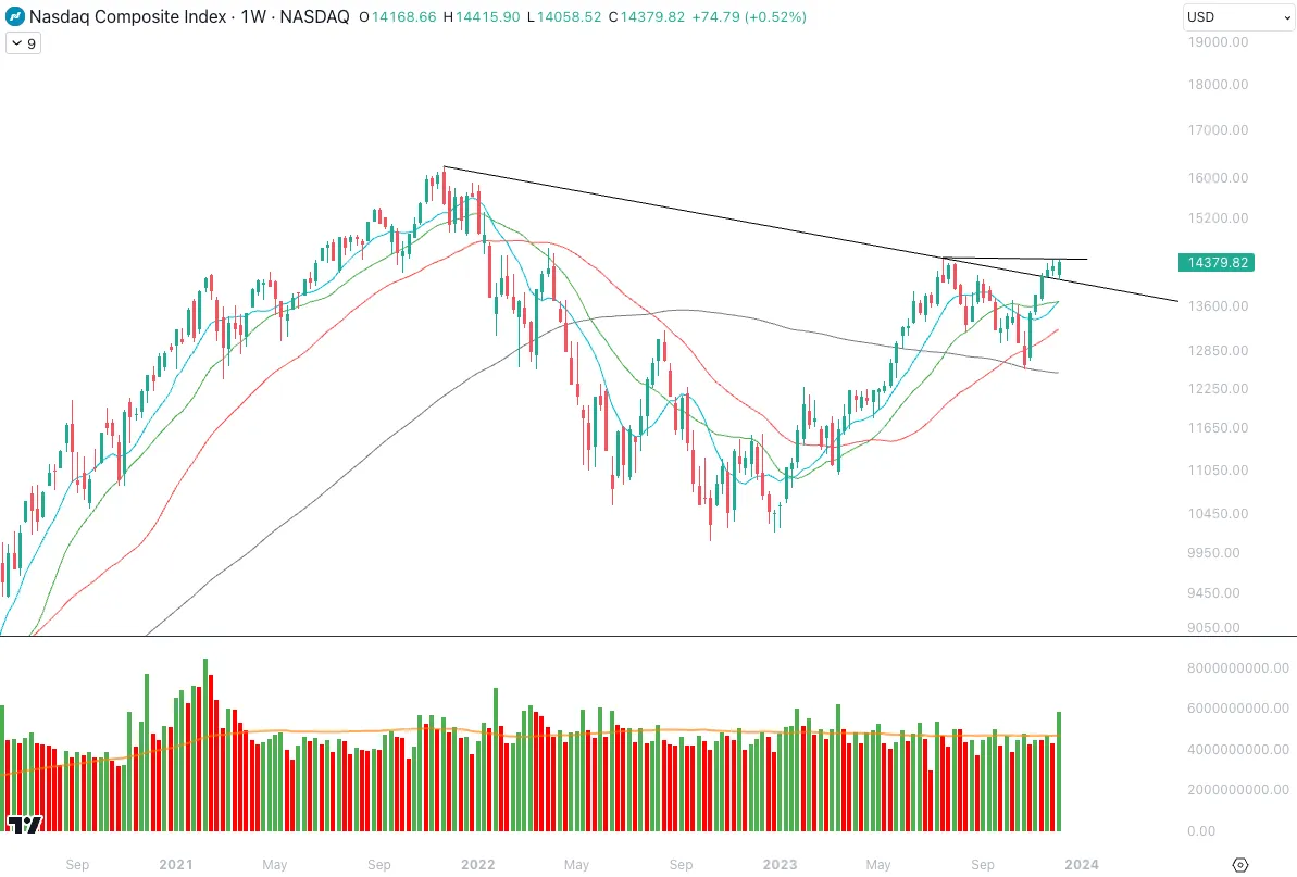 نمودار هفتگی شاخص Nasdaq