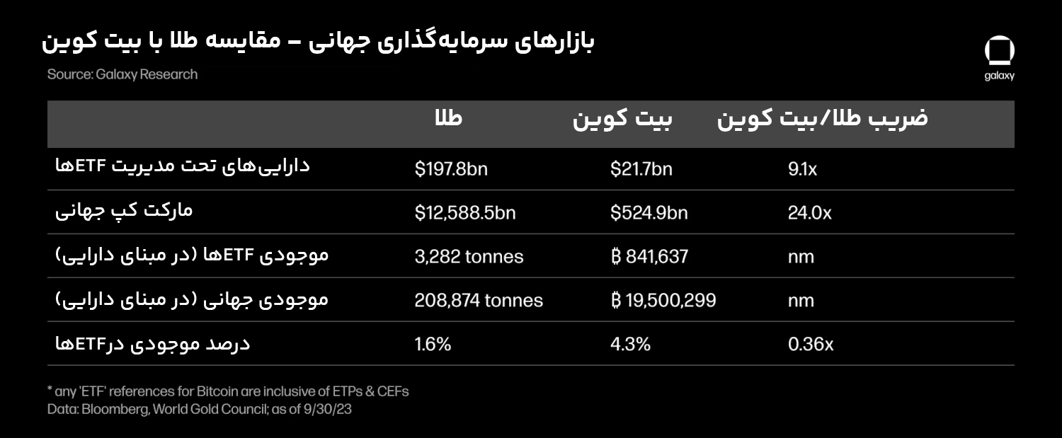 مقایسه طلا و بیت کوین در بازار جهانی