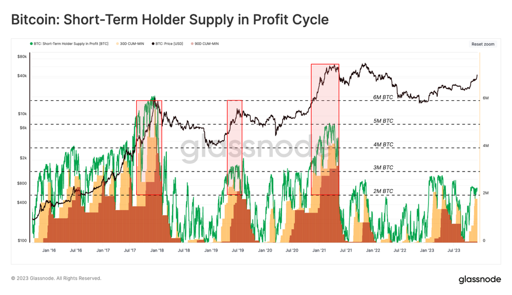 موجودی STH در سود