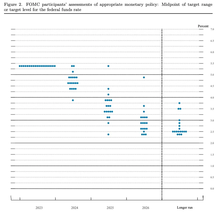 نمودار تخمین مقامات فدرال رزرو از نرخ بهره (دات پلات)