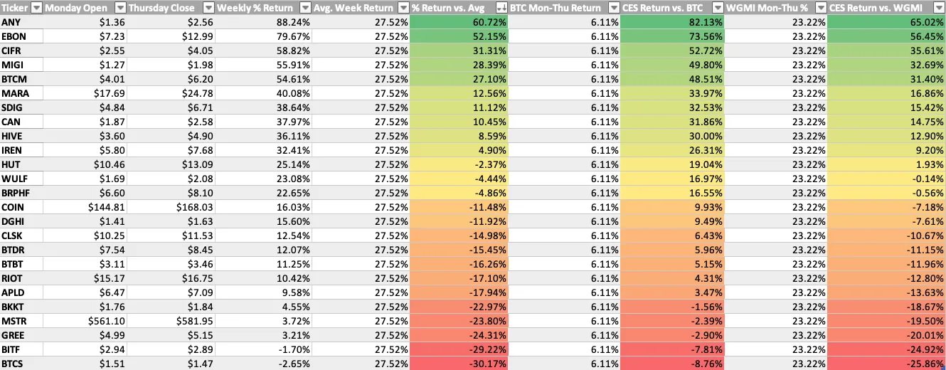 جدول عملکرد سهمهای مرتبط با بیت کوین