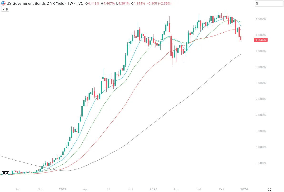 نمودار هفتگی بازده اوراق 2 ساله خزانه داری