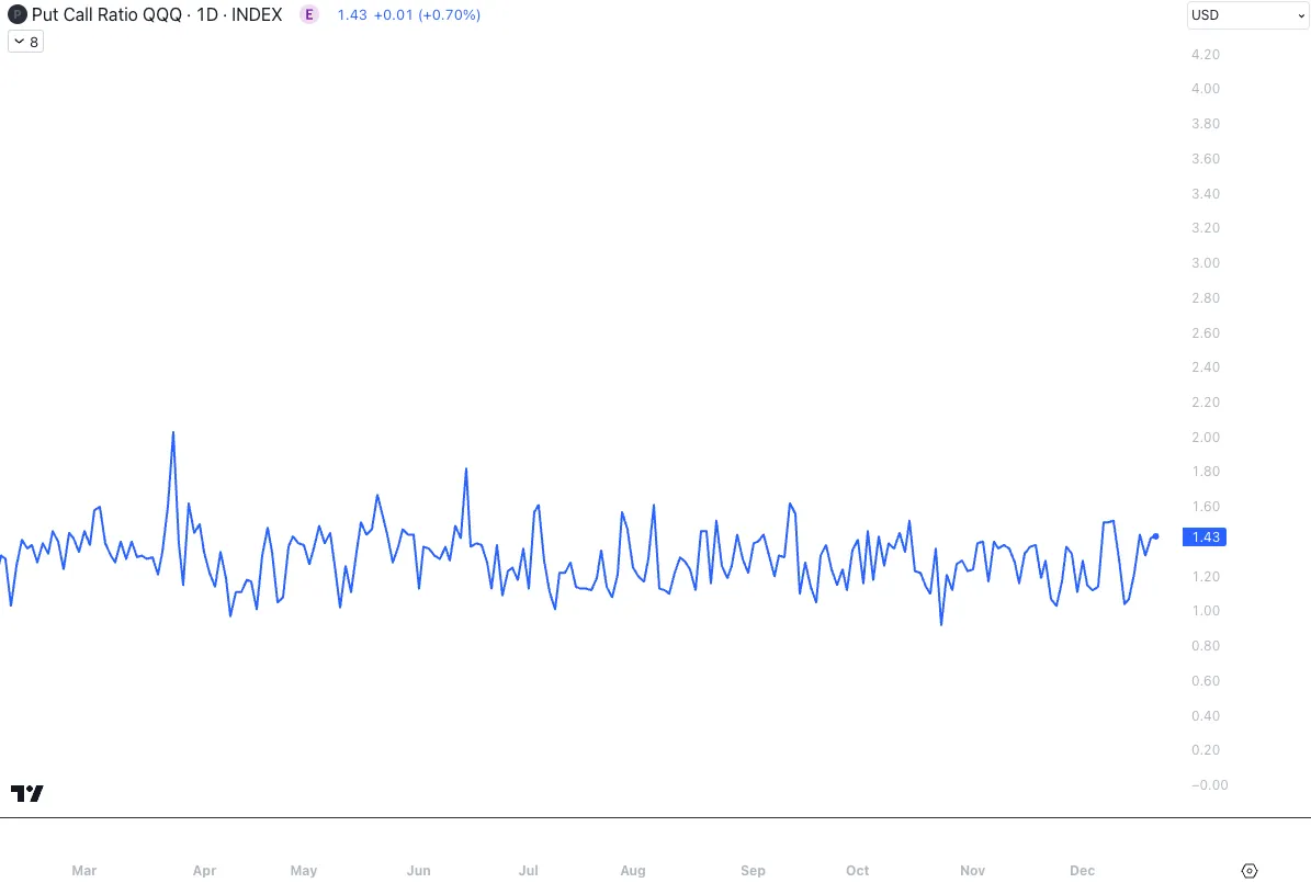 نمودار روزانه نسبت پوت/کال QQQ