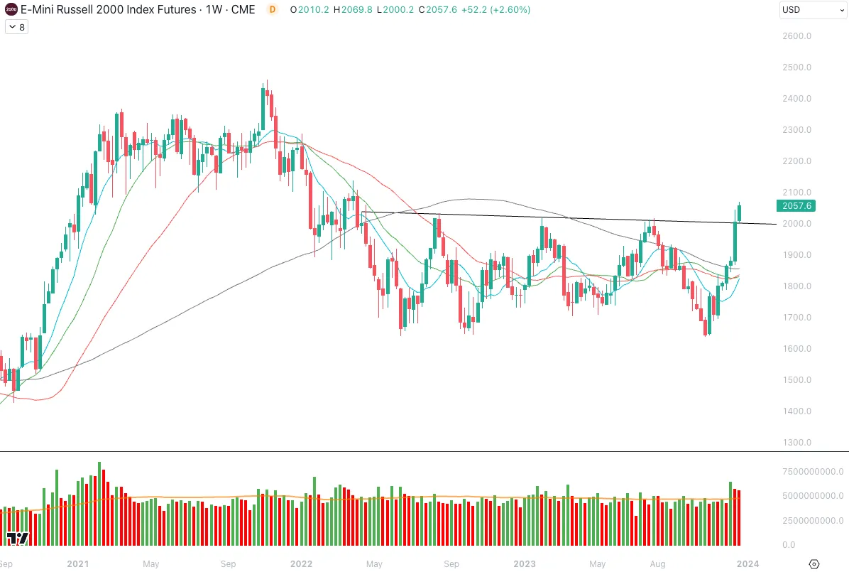 نمودار هفتگی Russell 2000