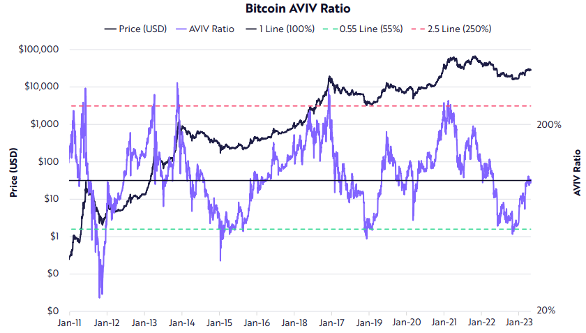 نمودار نسبت AVIV