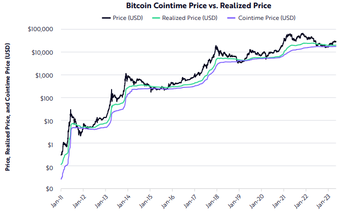 مقایسه قیمت کوین‌تایم با قیمت محقق شده