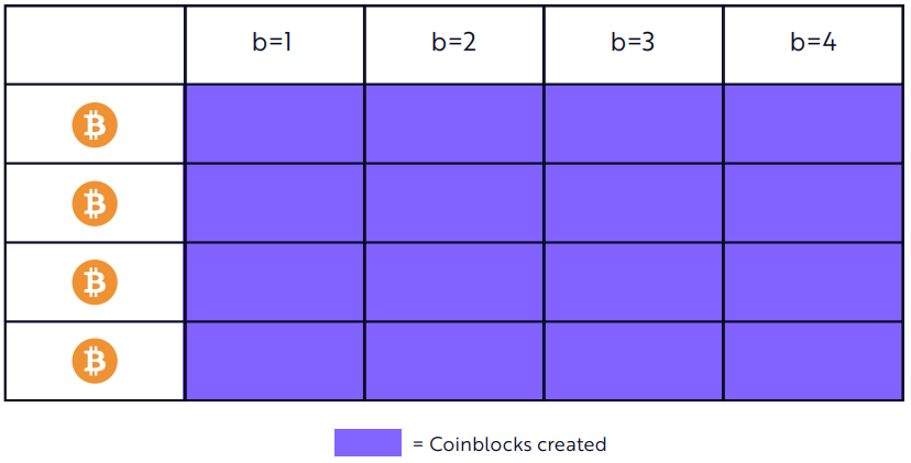 ساختار کوین‌بلاک‌های خلق شده