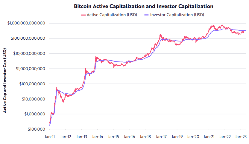 کپ فعال و کپ سرمایه‌گذار بیت کوین