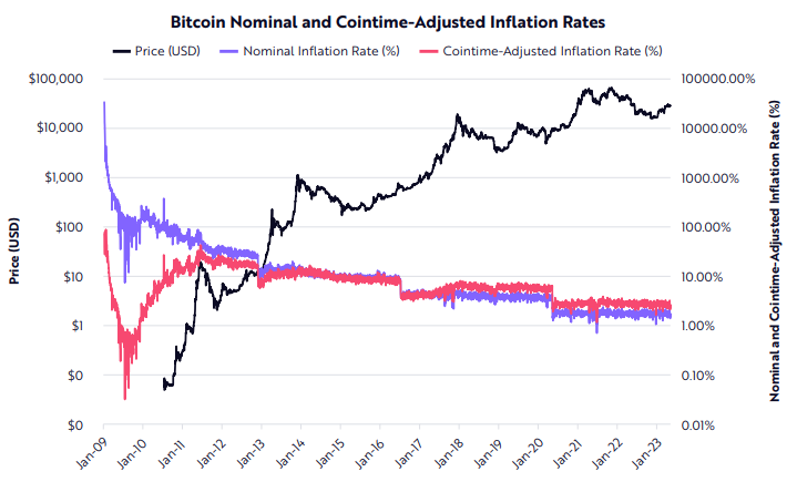 نرخ تورم اسمی و تعدیل شده با کوین‌تایم بیت کوین