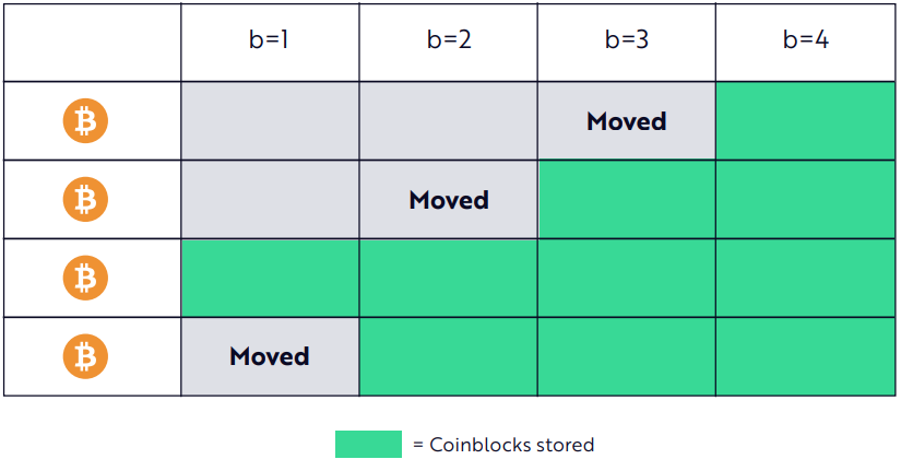 ساختار کوین‌بلاک‌های ذخیره شده