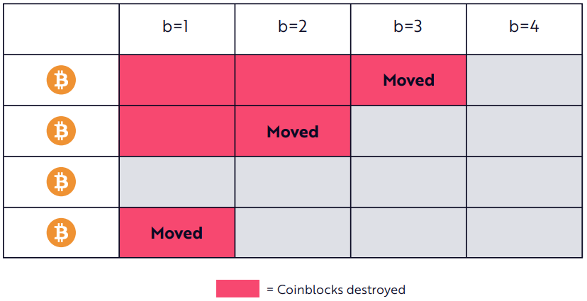 ساختار کوین‌بلاک‌های تخریب شده