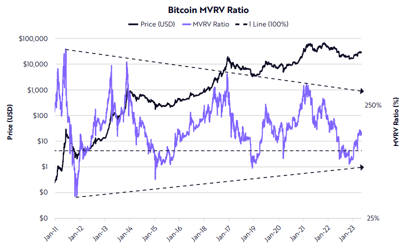 نسبت MVRV بیت کوین