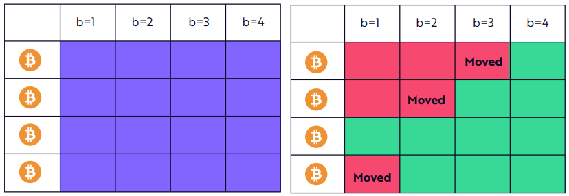 کوین‌بلاک‌های خلق شده و حذف شده