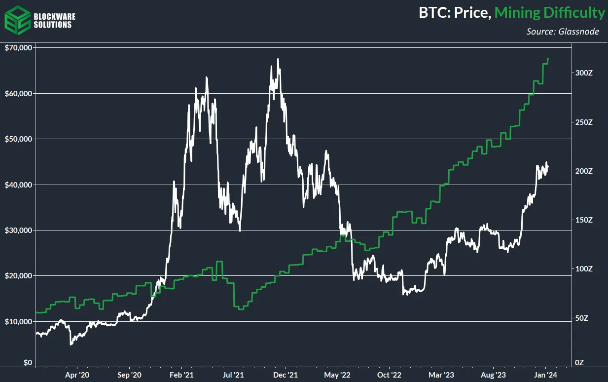 نمودار سختی شبکه بیت کوین