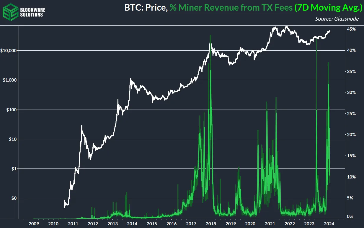 سهم کارمزدها از درآمد ماینرها (میانگین 7 روزه)