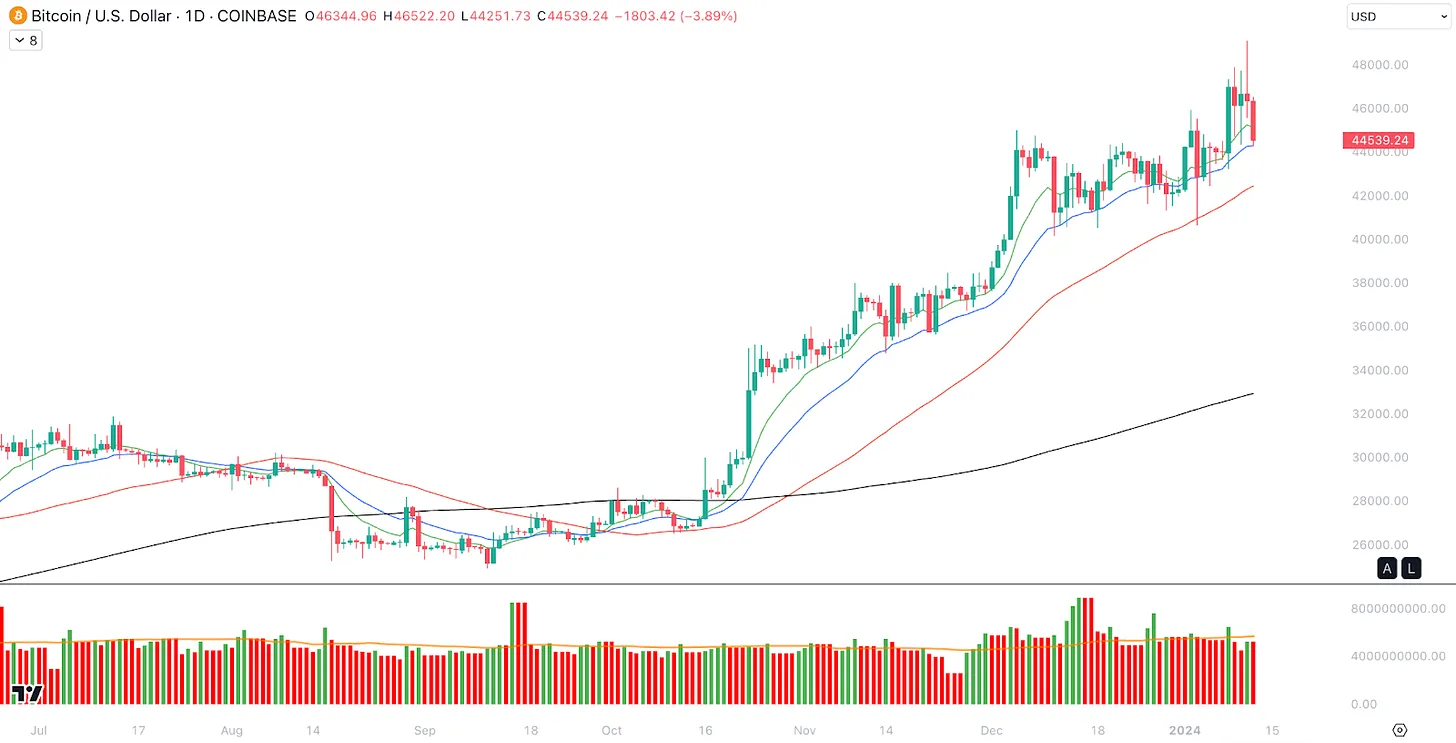 تحلیل تکنیکال نمودار روزانه بیت کوین