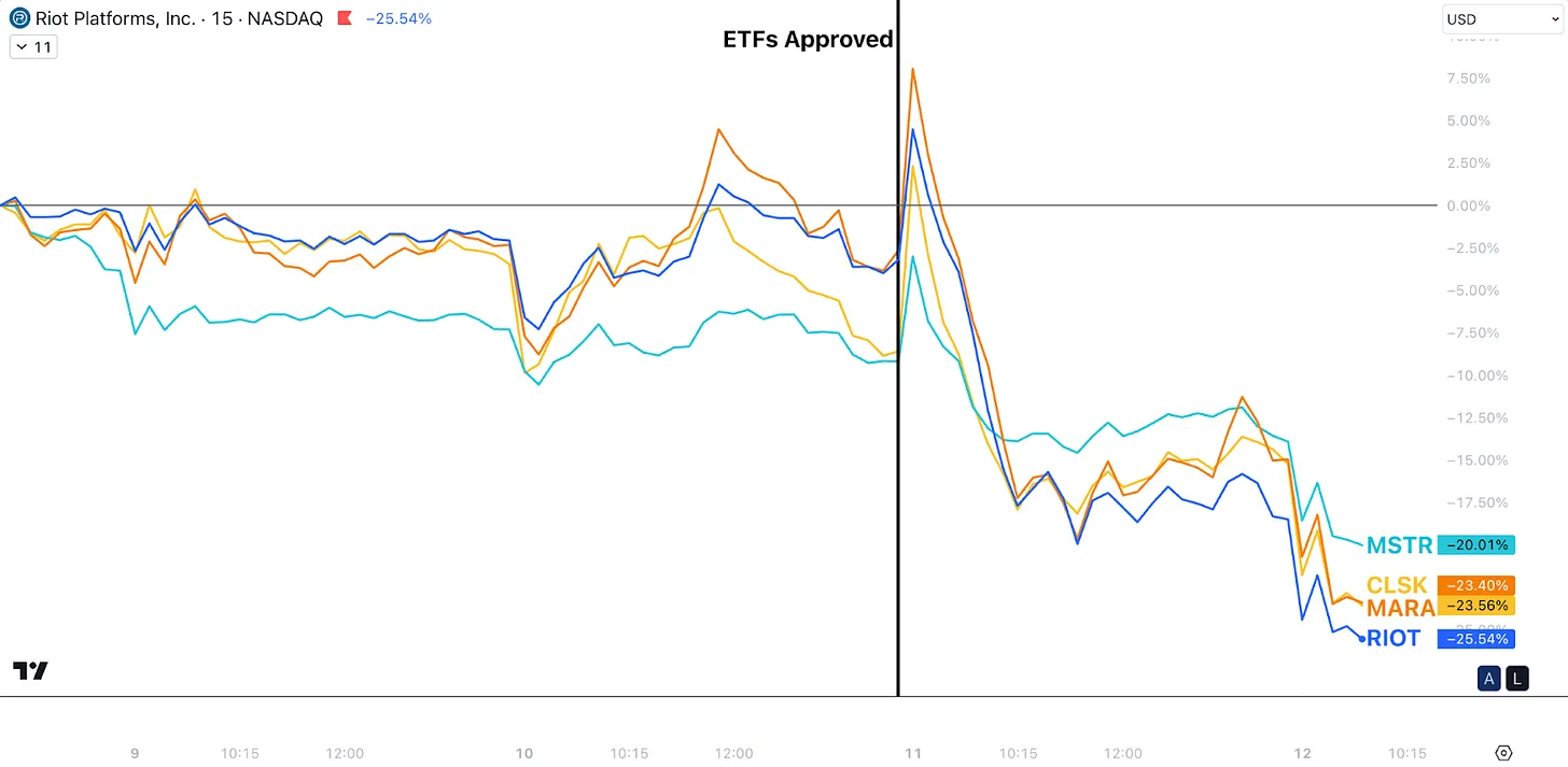 نمودار چند سهم مرتبط با بیت کوین بعد از تأیید ETF
