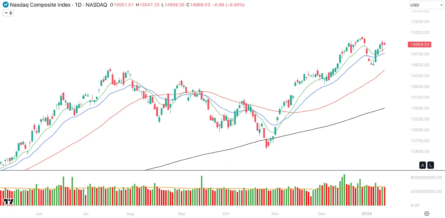 نمودار روزانه شاخص Nasdaq