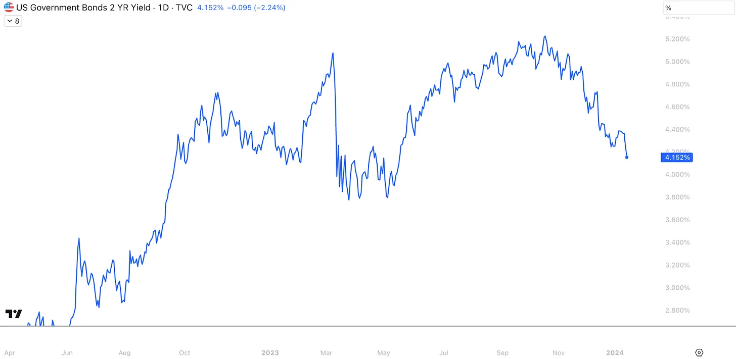 نمودار روزانه بازده اوراق 2 ساله خزانه داری