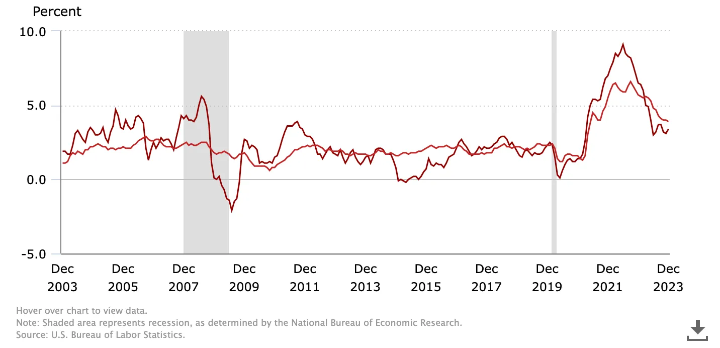 نمودار CPI و Core CPI