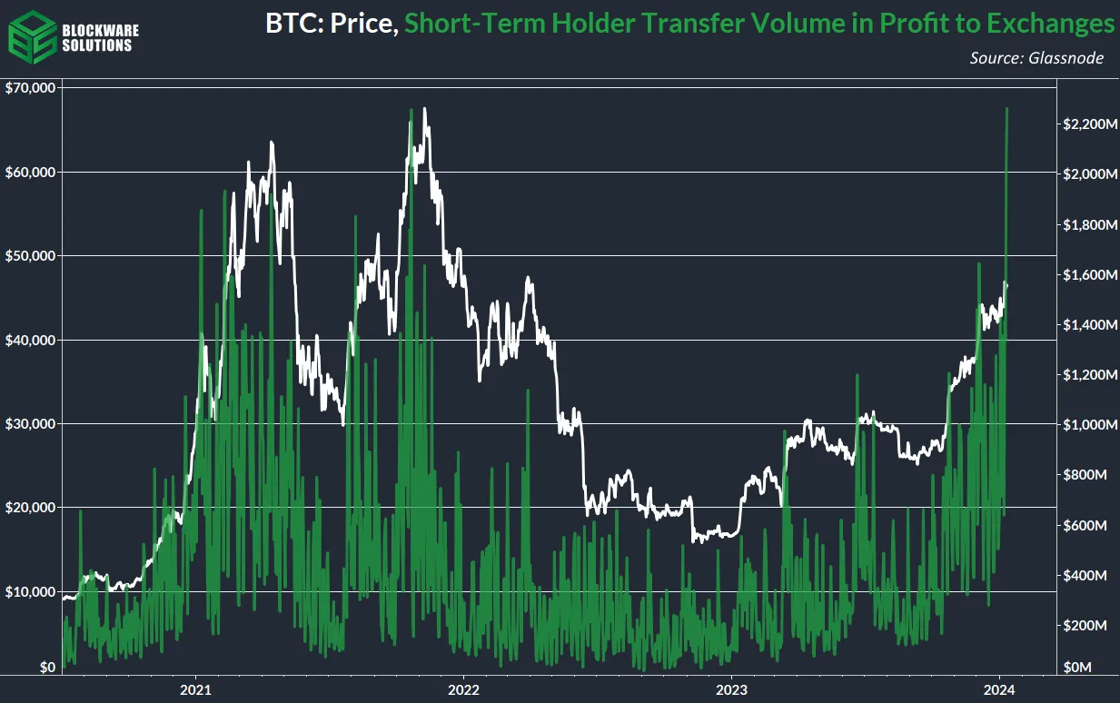حجم کوینهای سودآور ورودی به صرافیها از طرف STH ها
