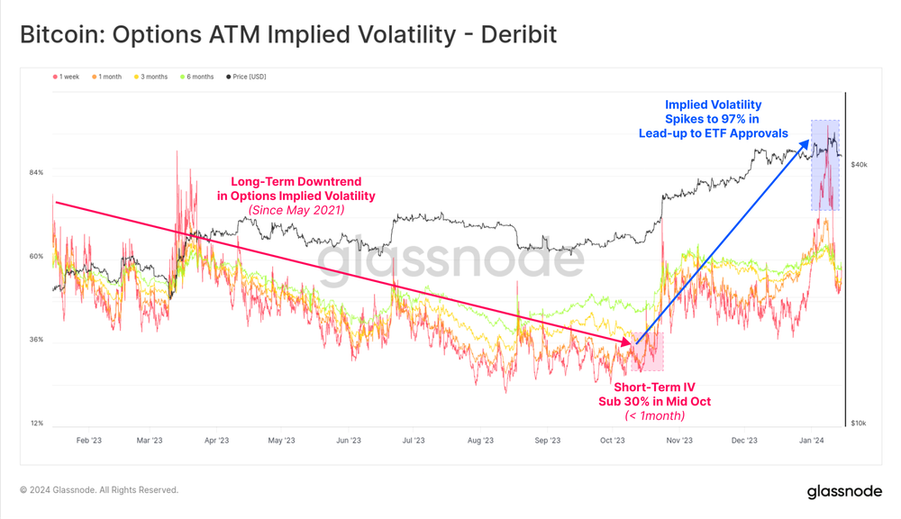 نوسان ضمنی بازار آپشن - Deribit