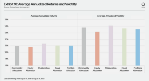 Average Annualized Returns and Volatility
