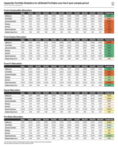 Appendix: Portfolio Statistics for all Model Portfolios over the 5-year sample period