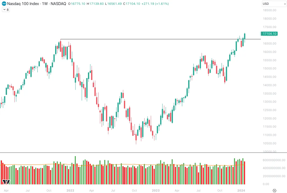 نمودار هفتگی Nasdaq 100