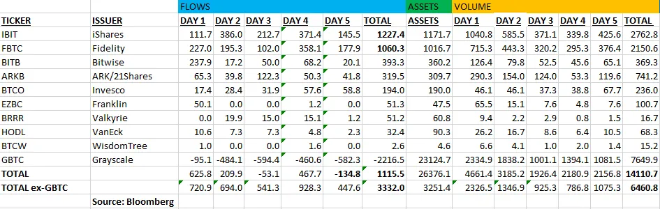 جدول حجم معاملات و جریان سرمایه ETF های نقدی بیت کوین