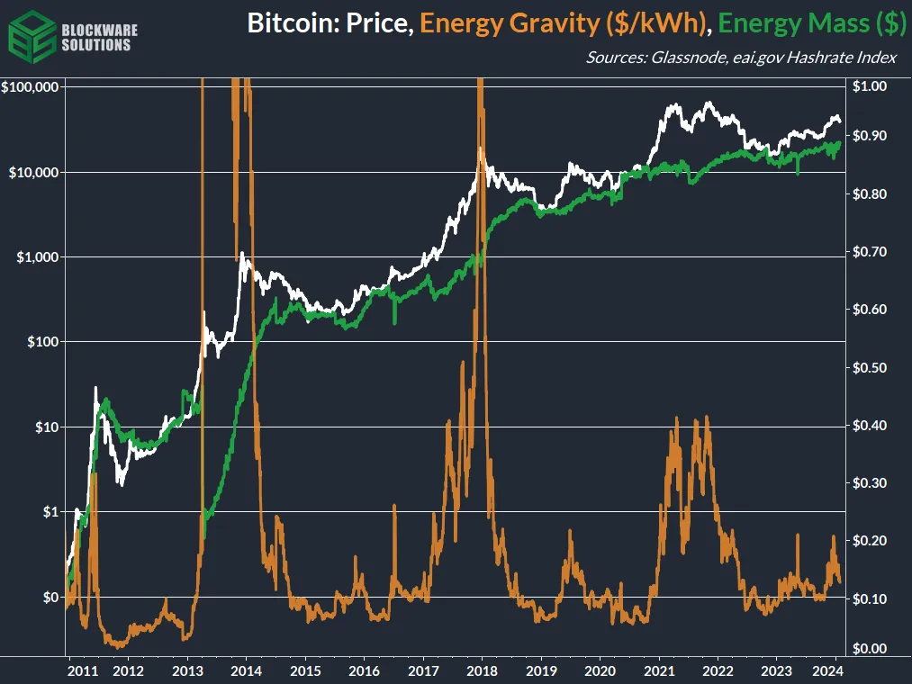 نمودار گرانش انرژی بیت کوین