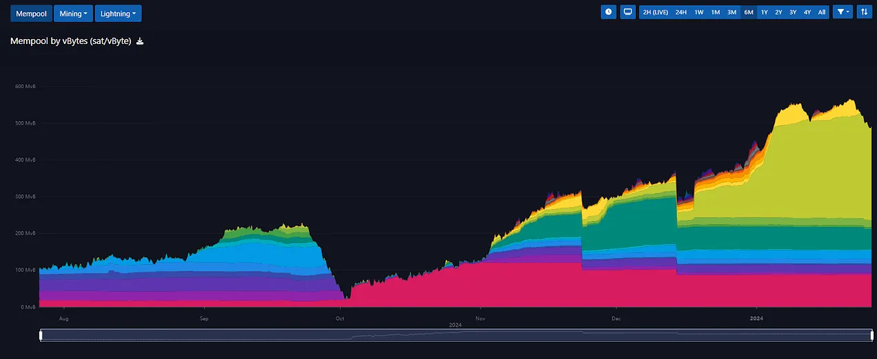 نمودار تراکنش‌های ممپول