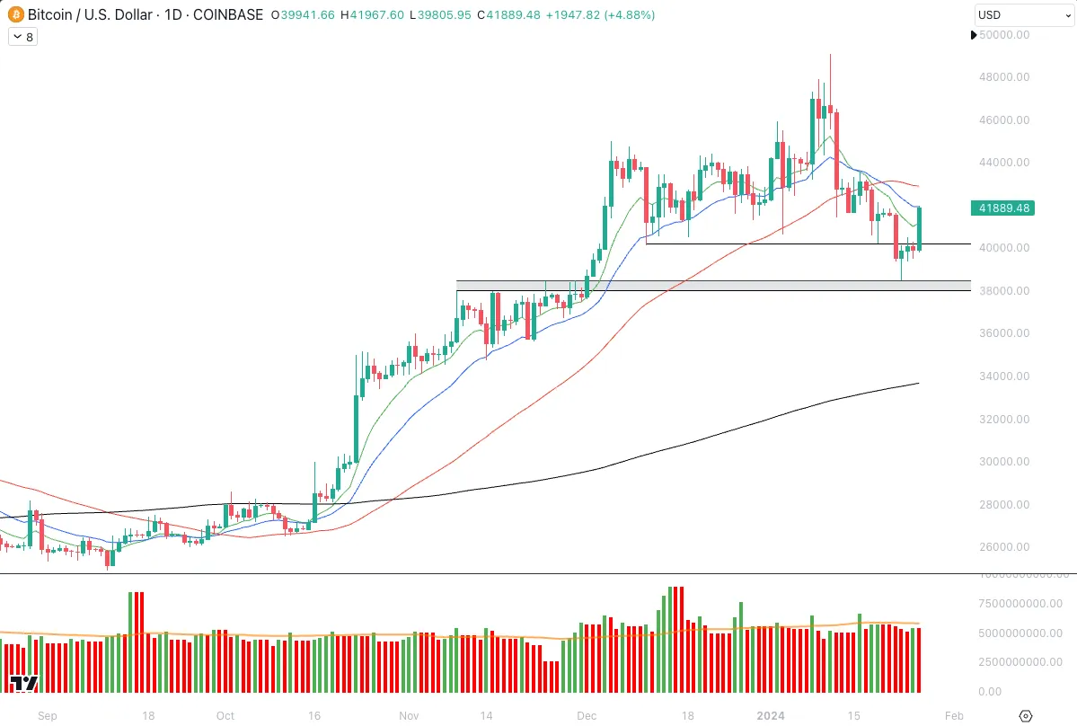 تحلیل تکنیکال نمودار روزانه بیت کوین