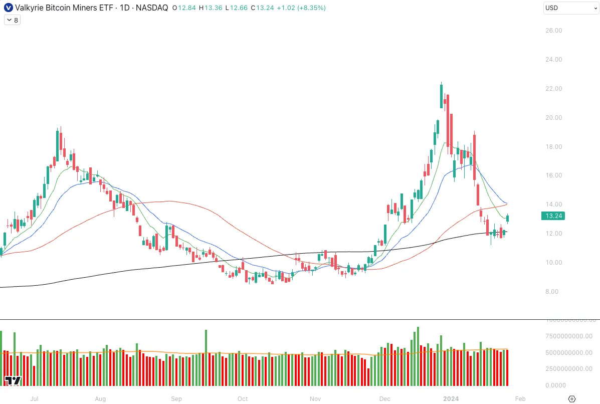نمودار روزانه WGMI