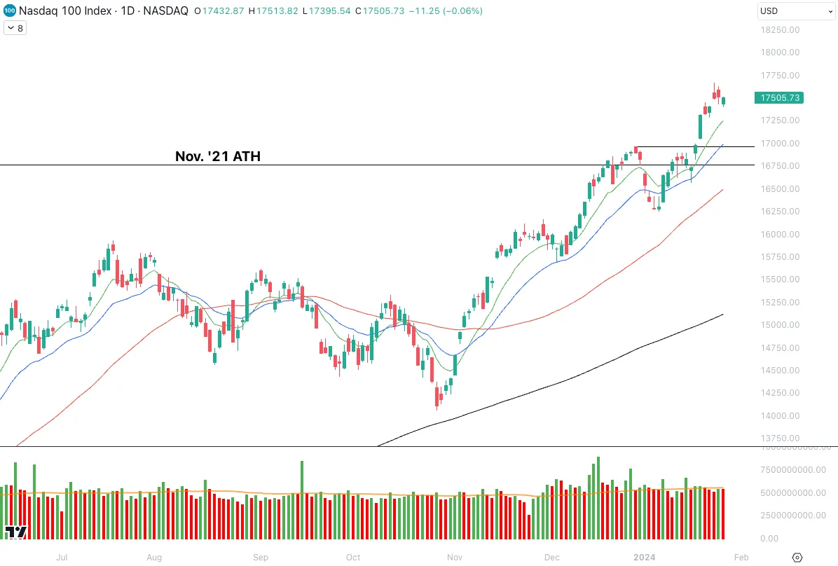نمودار روزانه Nasdaq 100