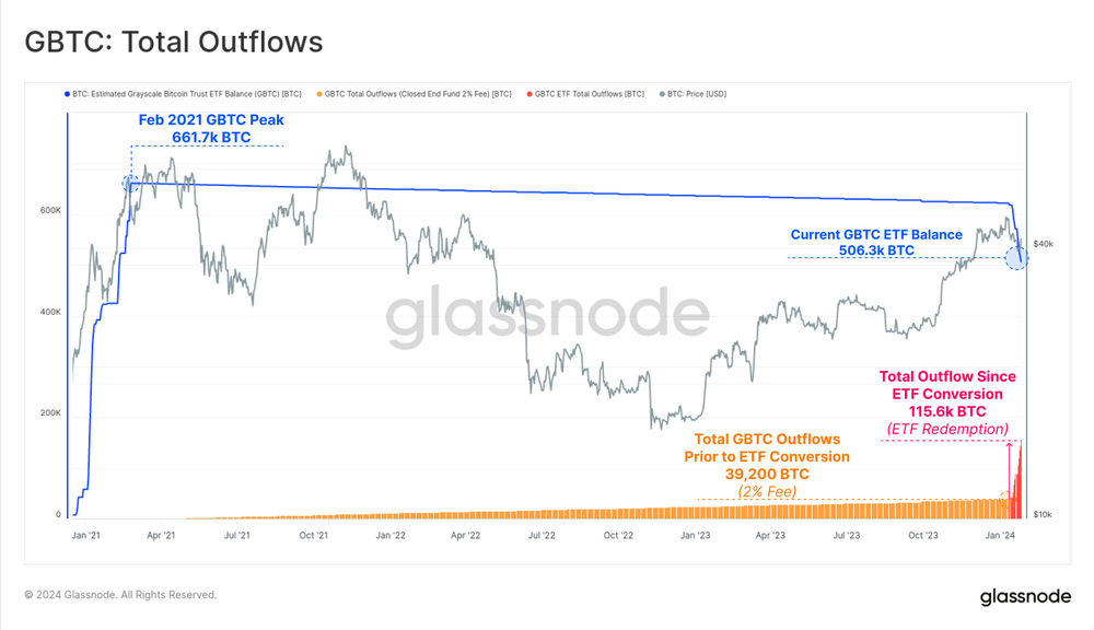 کل خروج سرمایه از GBTC