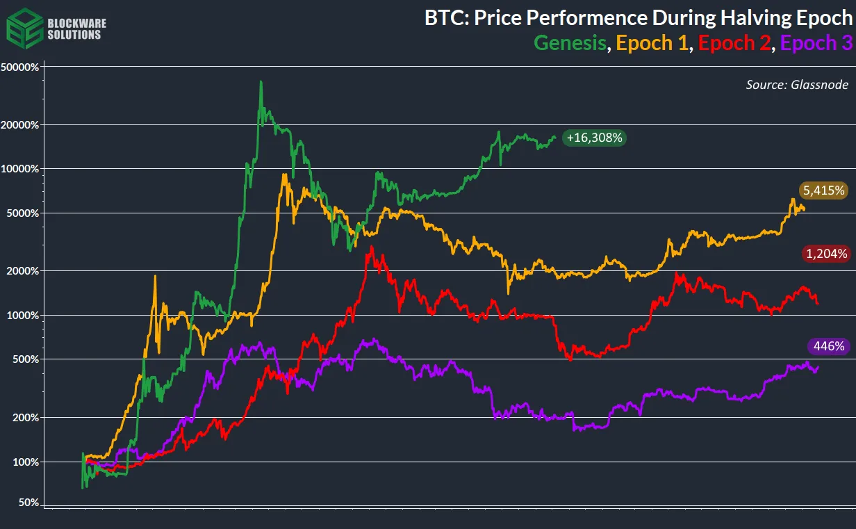 عملکرد بیت کوین در دوره‌های هاوینگ مختلف