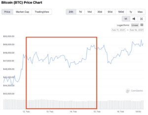 قیمت بیت کوین سال نو چینی 2021 (منبع: CoinGecko)