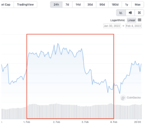 قیمت بیت کوین سال نو چینی 2022 (منبع: CoinGecko)