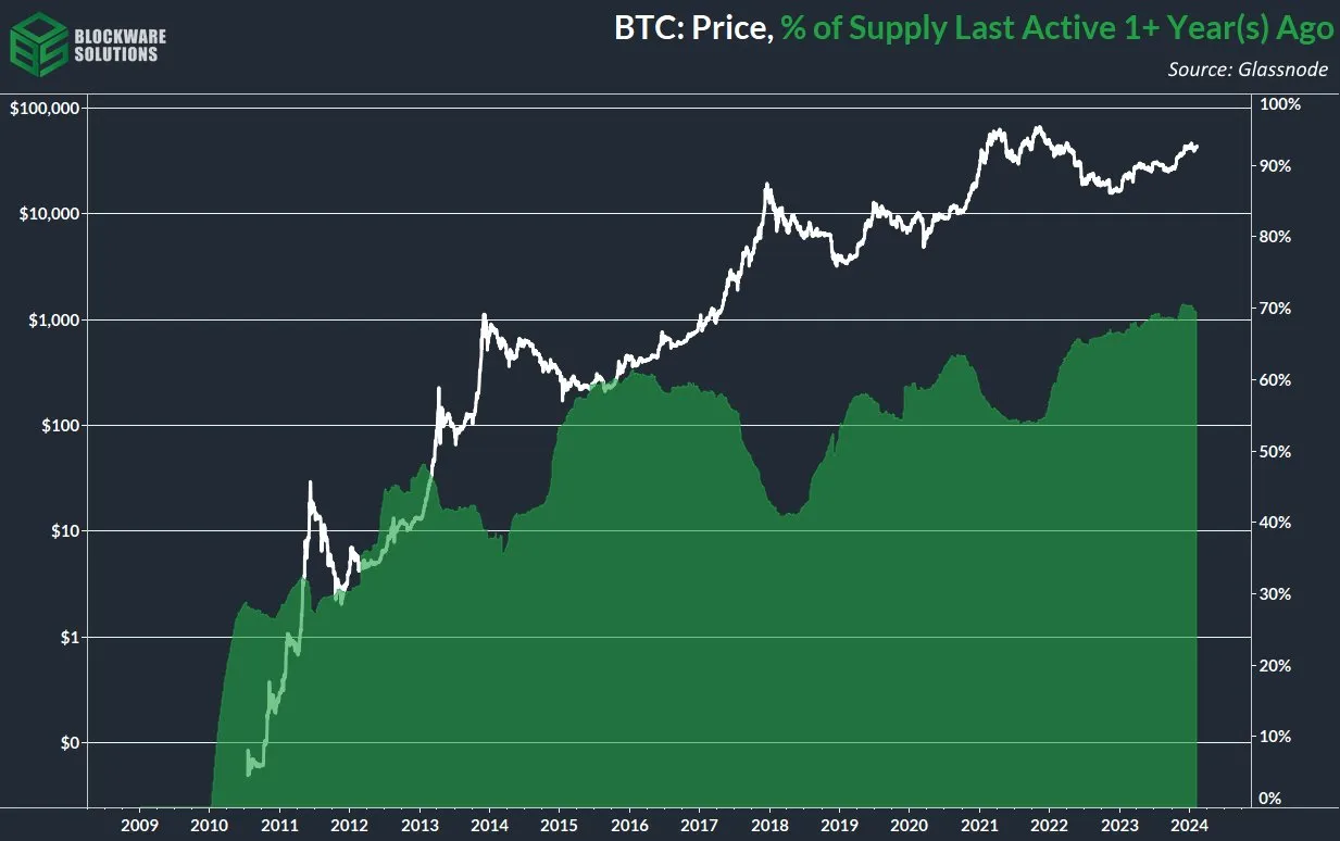 درصد کوین‌های جابجا شده بیش از ۱ سال پیش