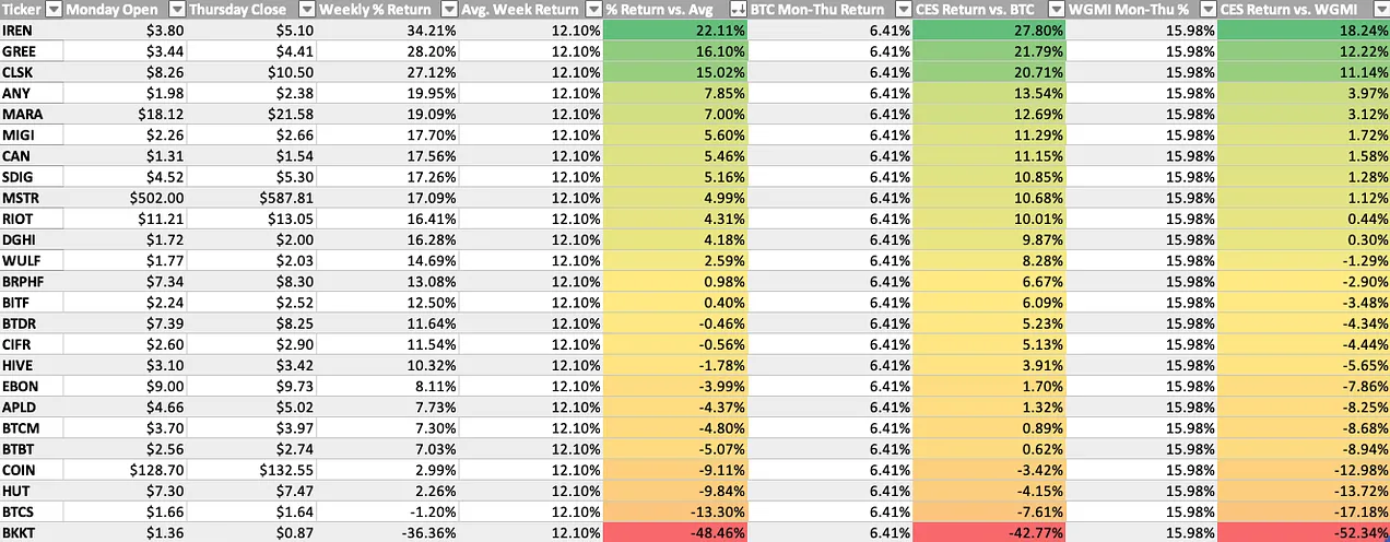 جدول عملکرد سهم‌های مرتبط با بیت کوین