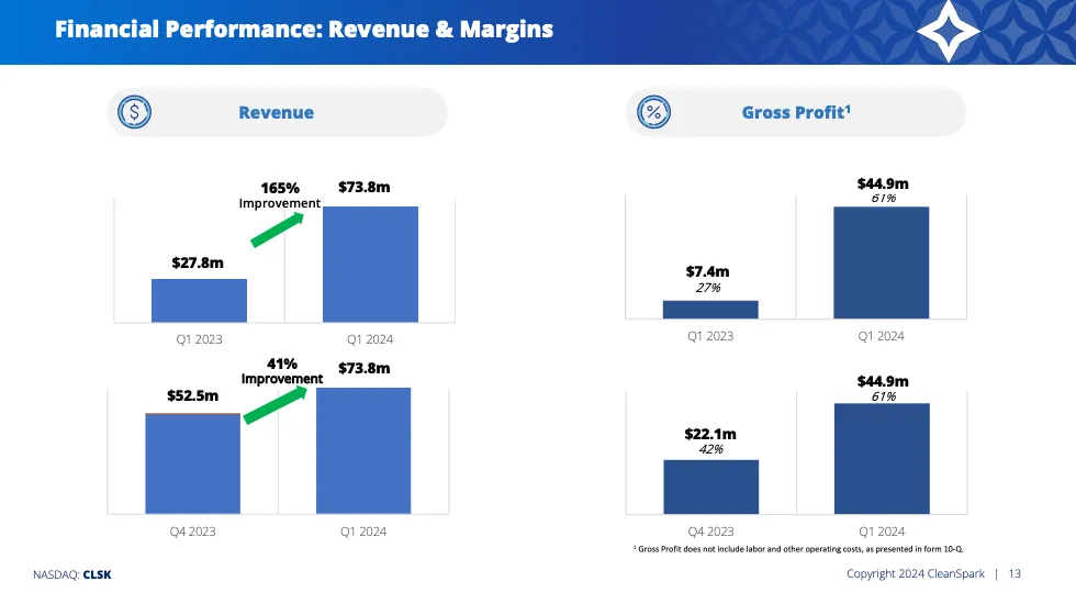 گزارش درآمد Cleanspark